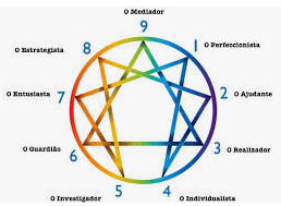 “Descubra as Nove Personalidades do Eneagrama: Características e Crescimento Pessoal”